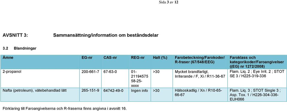 brandfarligt, Irriterande / F, Xi / R11-36-67 Nafta (petroleum), vätebehandlad lätt 265-151-9 64742-49-0 Ingen info >30 Hälsoskadlig / Xn / R10-65- 66-67