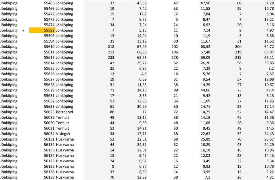 31 11,52 Jönköping 55610 Jönköping 218 67,49 202 63,52 200 64,72 Jönköping 55611 Jönköping 213 66,98 196 57,48 219 69,97 Jönköping 55612 Jönköping 233 68,73 228 69,09 219 63,11 Jönköping 55614