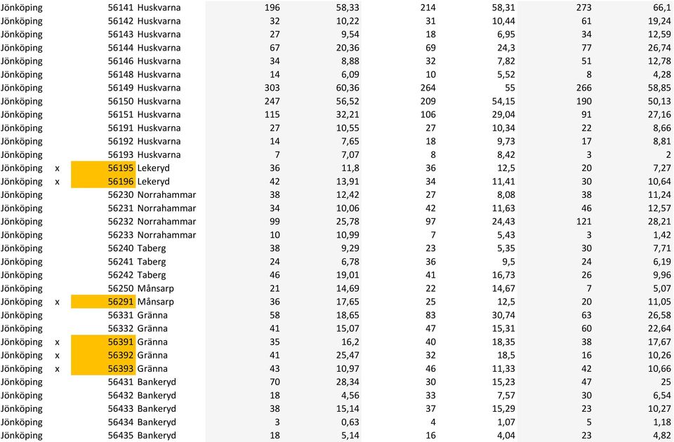 56,52 209 54,15 190 50,13 Jönköping 56151 Huskvarna 115 32,21 106 29,04 91 27,16 Jönköping 56191 Huskvarna 27 10,55 27 10,34 22 8,66 Jönköping 56192 Huskvarna 14 7,65 18 9,73 17 8,81 Jönköping 56193