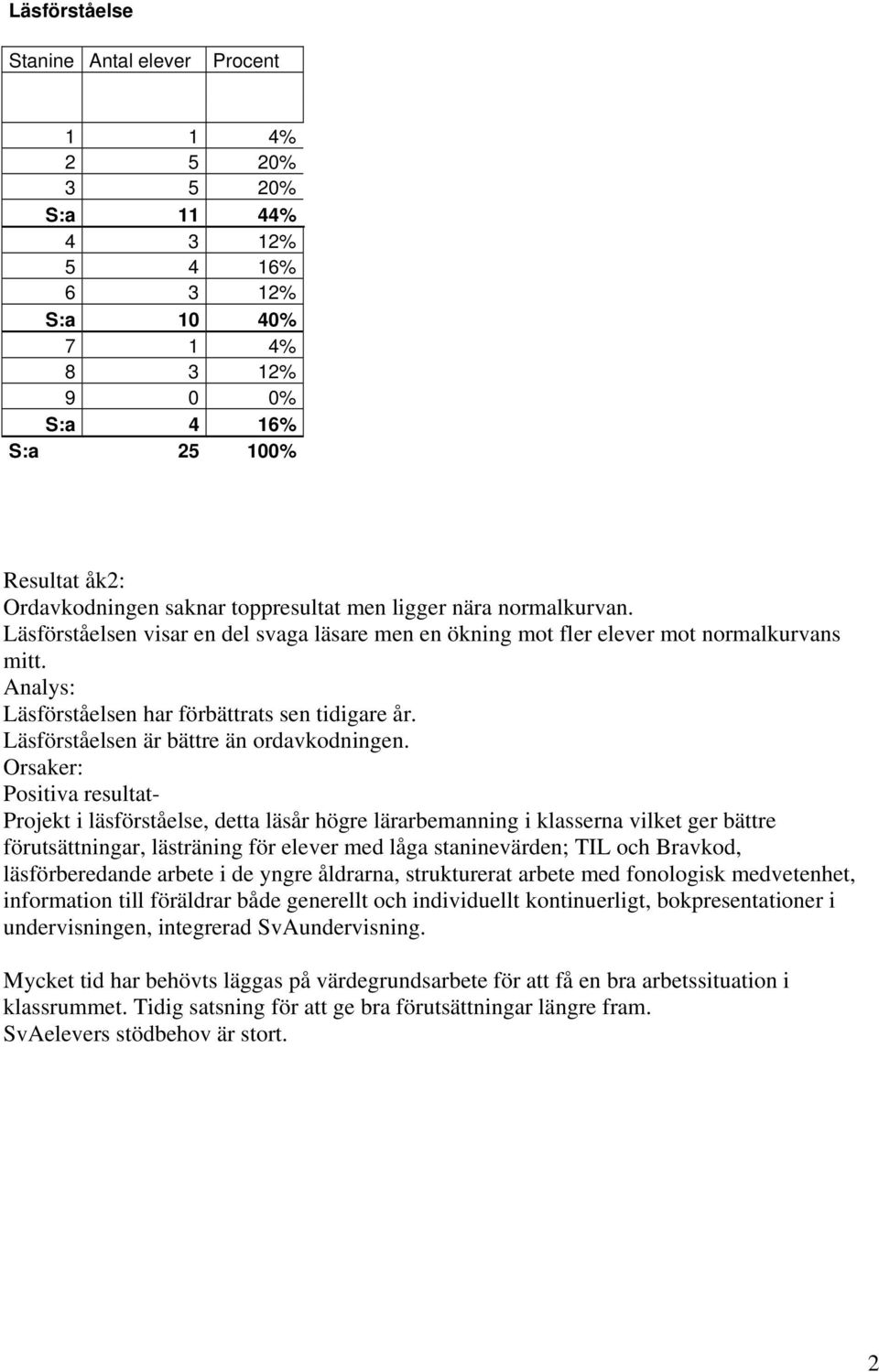 Läsförståelsen är bättre än ordavkodningen.