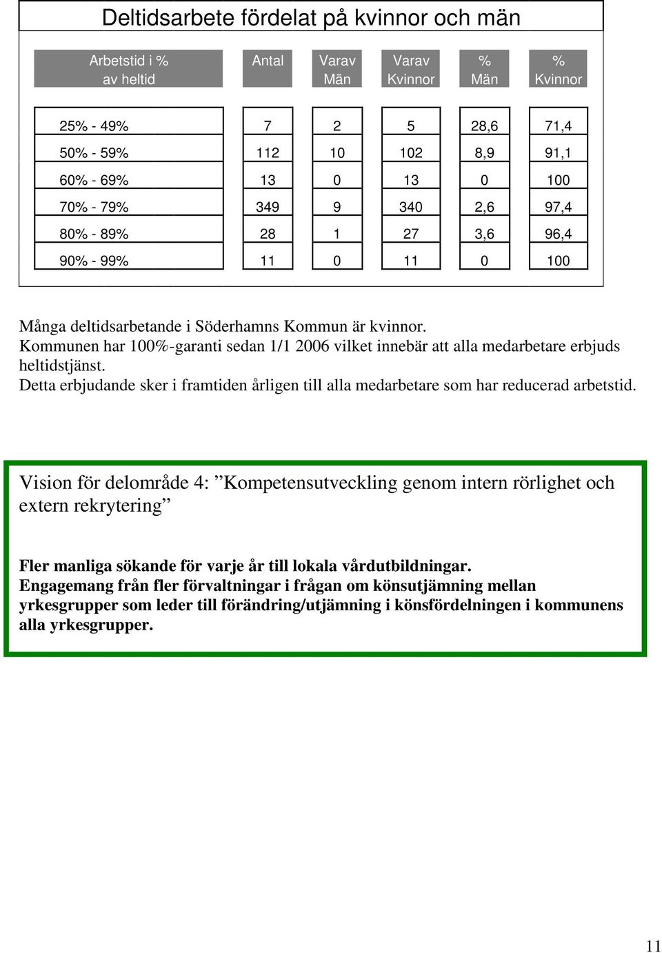 Kommunen har 100%-garanti sedan 1/1 2006 vilket innebär att alla medarbetare erbjuds heltidstjänst. Detta erbjudande sker i framtiden årligen till alla medarbetare som har reducerad arbetstid.