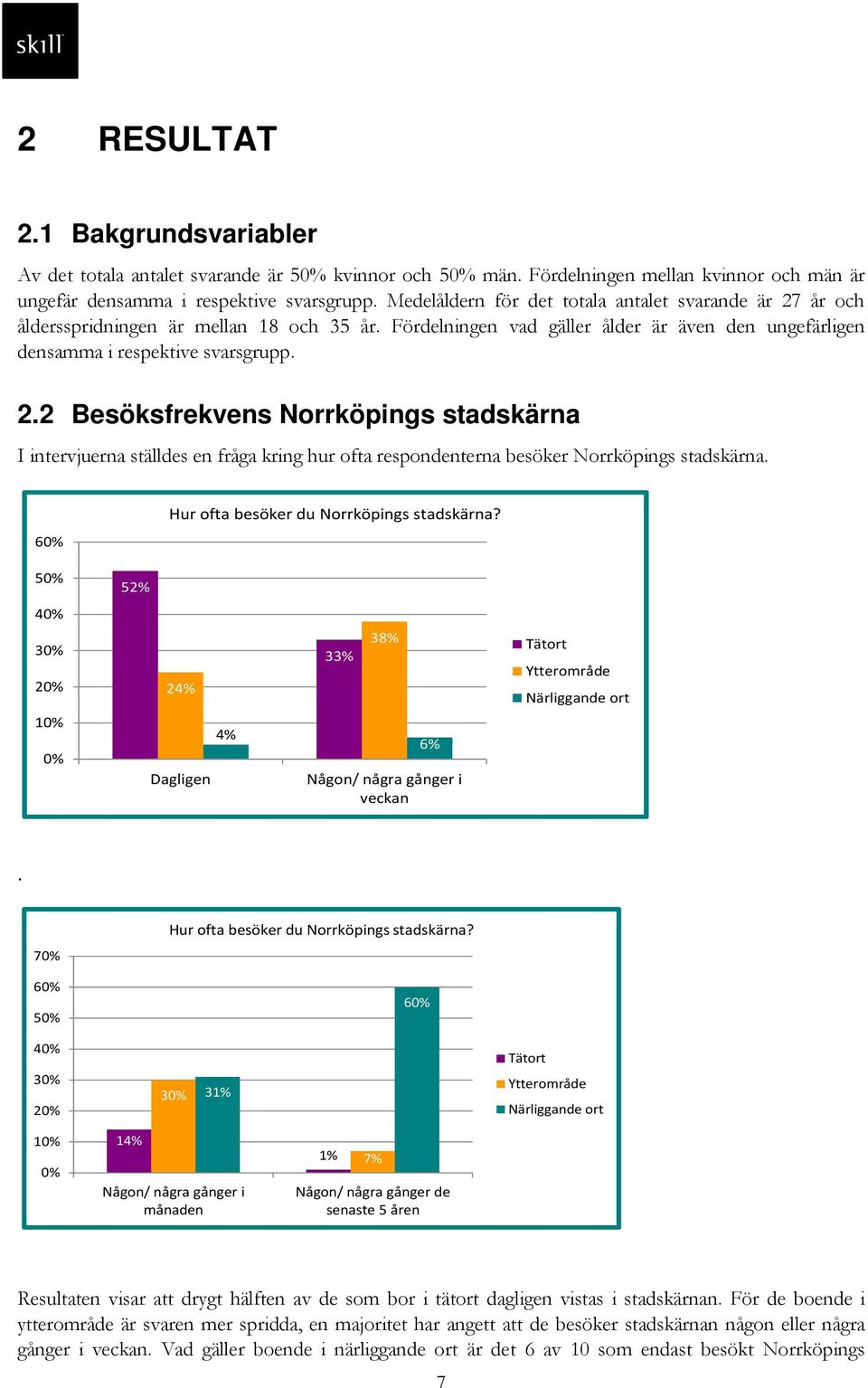 60% Hur ofta besöker du Norrköpings stadskärna? 50% 52% 40% 30% 20% 24% 33% 38% Tätort Ytterområde Närliggande ort 10% 0% 4% Dagligen 6% Någon/ några gånger i veckan.