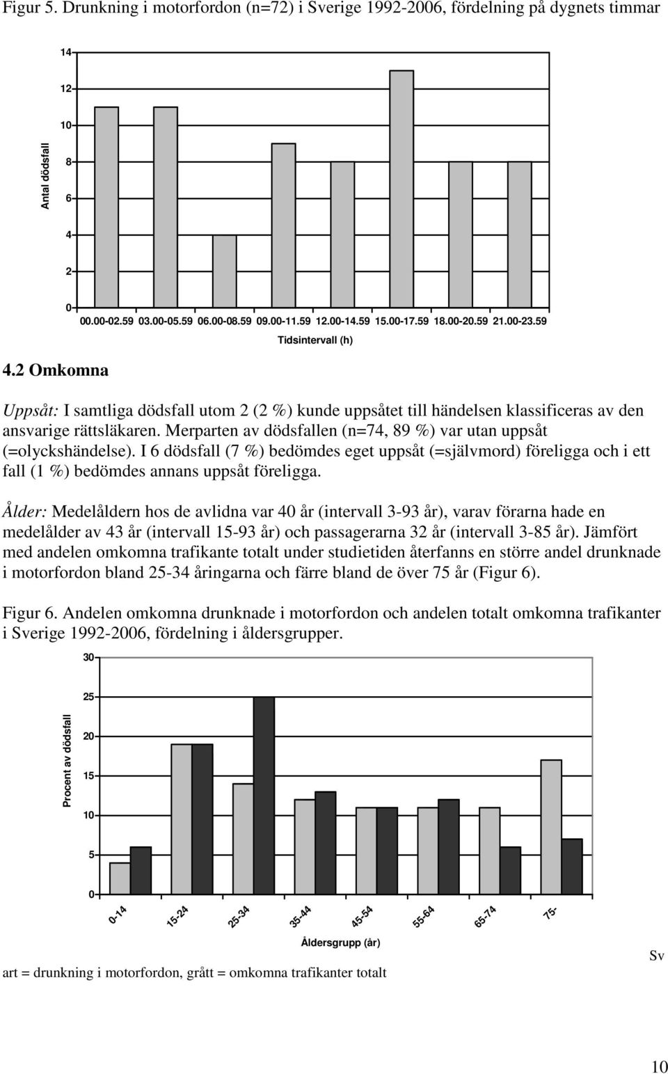 Merparten av dödsfallen (n=74, 89 %) var utan uppsåt (=olyckshändelse). I 6 dödsfall (7 %) bedömdes eget uppsåt (=självmord) föreligga och i ett fall (1 %) bedömdes annans uppsåt föreligga.