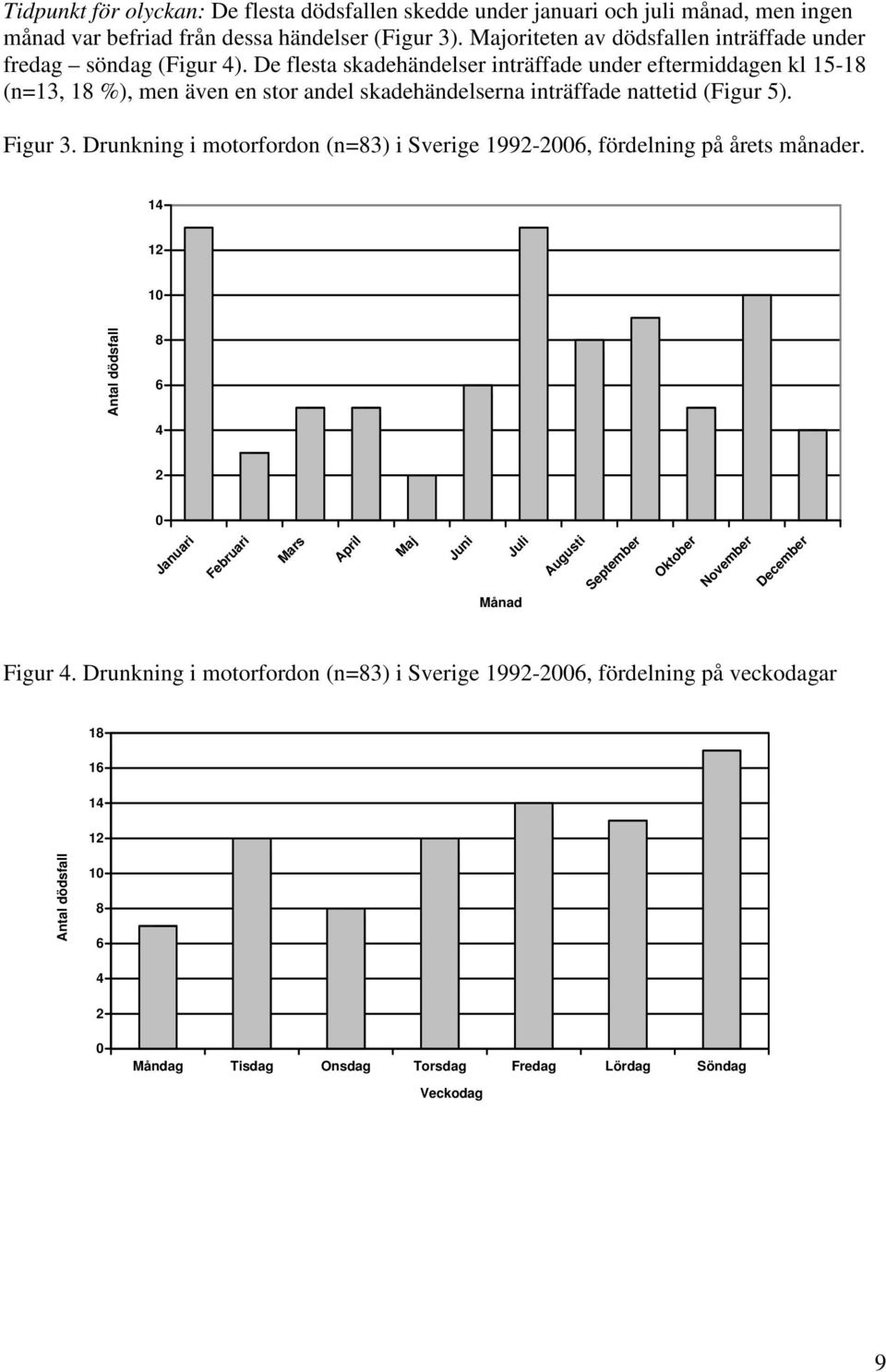 De flesta skadehändelser inträffade under eftermiddagen kl 15-18 (n=13, 18 %), men även en stor andel skadehändelserna inträffade nattetid (Figur 5). Figur 3.