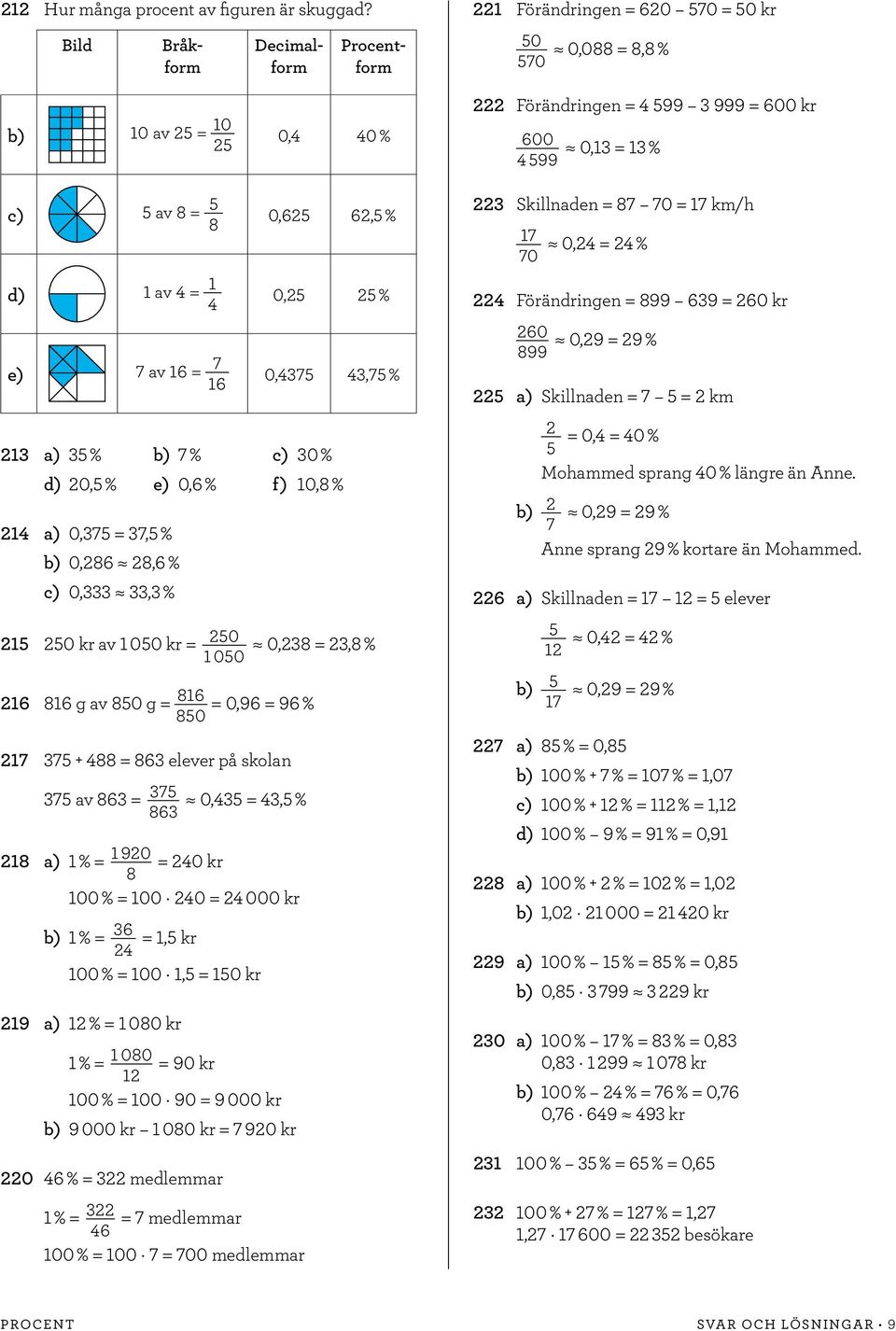 0, % e) 0, % f) 0, % a) 0,, % 0,, % c) 0,, % 0 kr av 00 kr 0 0,, % 00 g av 0 g 0,9 9 % 0 + elever på skolan av 0,, % a) % 90 0 kr 00 % 00 0 000 kr %, kr 00 % 00, 0 kr 9 a) % 00 kr % 00 90 kr 00 % 00