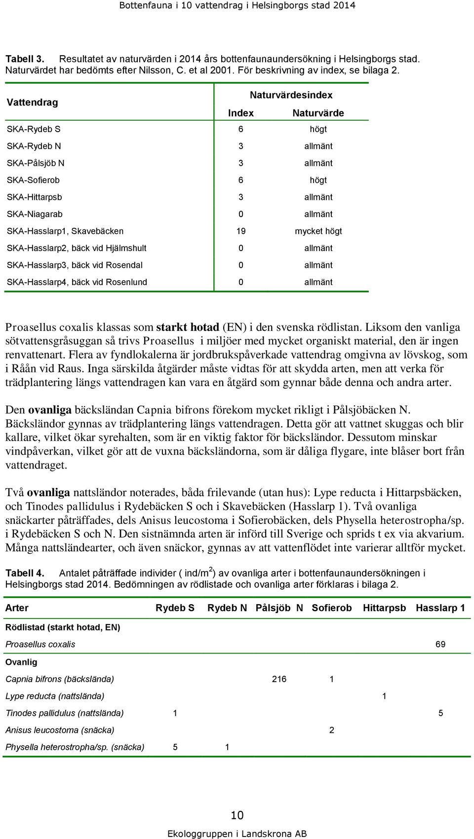 Vattendrag Naturvärdesindex Index Naturvärde SKARydeb S 6 högt SKARydeb N 3 allmänt SKAPålsjöb N 3 allmänt SKASofierob 6 högt SKAHittarpsb 3 allmänt SKANiagarab 0 allmänt SKAHasslarp1, Skavebäcken 19