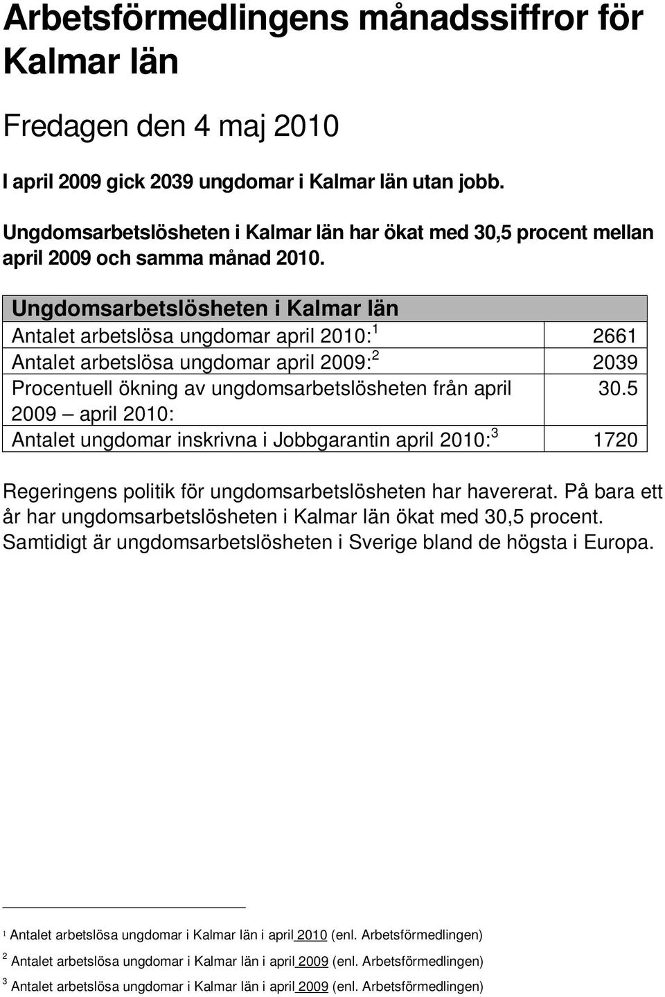 Ungdomsarbetslösheten i Kalmar län Antalet arbetslösa ungdomar april 2010: 1 2661 Antalet arbetslösa ungdomar april 2009: 2 2039 Procentuell ökning av ungdomsarbetslösheten från april 30.