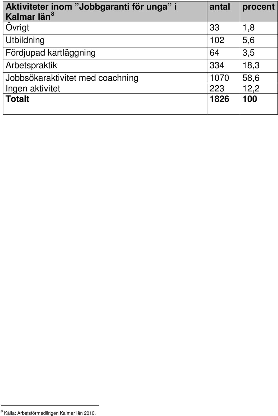 Arbetspraktik 334 18,3 Jobbsökaraktivitet med coachning 1070 58,6