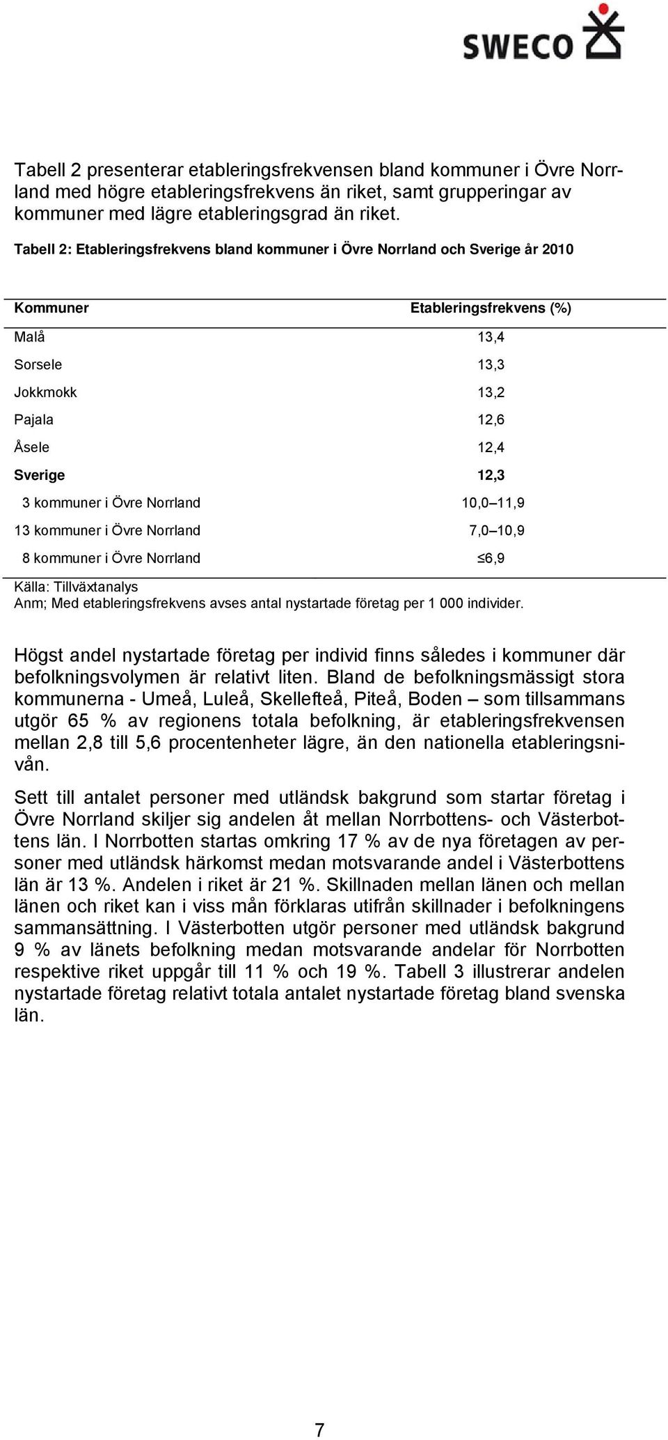 Övre Norrland 10,0 11,9 13 kommuner i Övre Norrland 7,0 10,9 8 kommuner i Övre Norrland 6,9 Källa: Tillväxtanalys Anm; Med etableringsfrekvens avses antal nystartade företag per 1 000 individer.