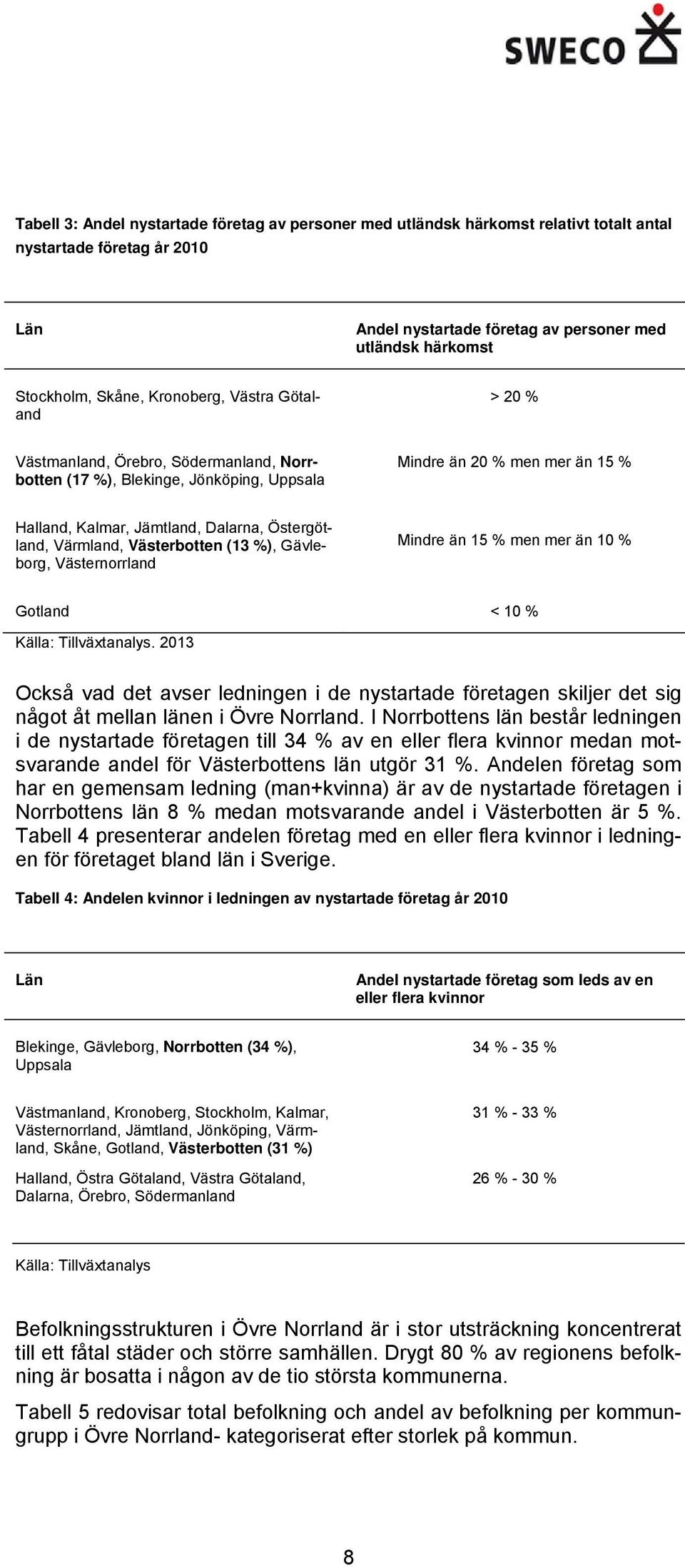 Värmland, Västerbotten (13 %), Gävleborg, Västernorrland Mindre än 15 % men mer än 10 % Gotland < 10 % Källa: Tillväxtanalys.
