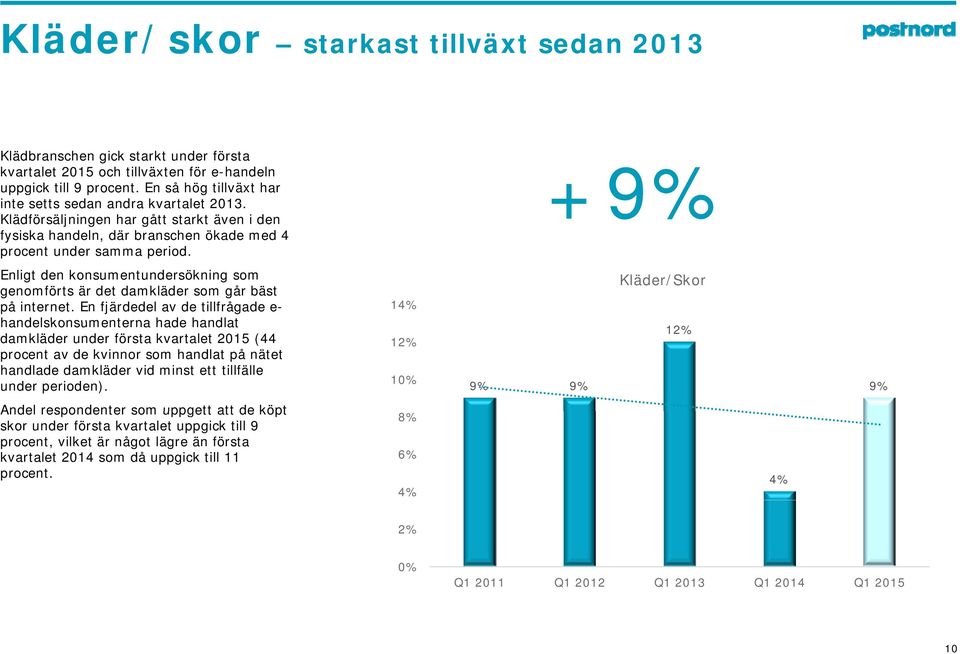 +9% Enligt den konsumentundersökning som genomförts är det damkläder som går bäst på internet.