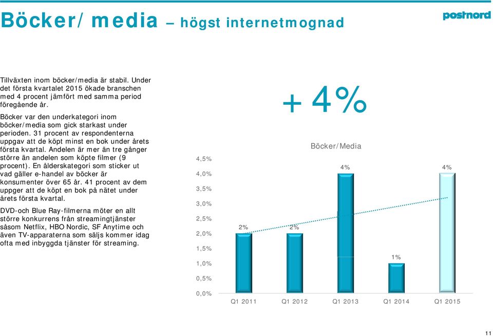 Andelen är mer än tre gånger Böcker/Media större än andelen som köpte filmer (9 4,5% procent). En ålderskategori som sticker ut 4% 4% vad gäller e-handel av böcker är 4,0% konsumenter över 65 år.