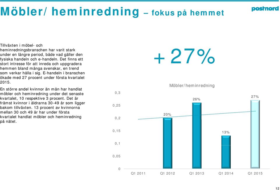 En större andel kvinnor än män har handlat möbler och heminredning under det senaste 0,3 kvartalet, 10 respektive 3 procent.