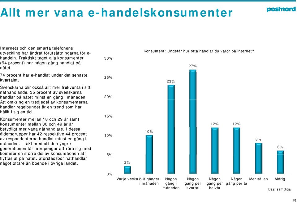 Svenskarna blir också allt mer frekventa i sitt näthandlande. 35 procent av svenskarna handlar på nätet minst en gång i månaden.