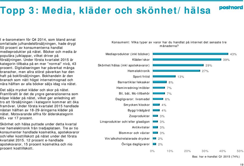 Under första kvartalet 2015 är Kläder/skor 39% kategorin tillbaka på en mer normal nivå, 43 procent.