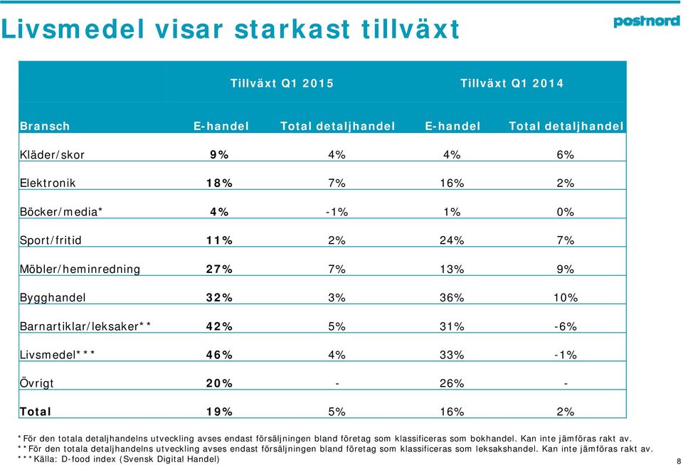 Övrigt 20% - 26% - Total 19% 5% 16% 2% *För den totala detaljhandelns utveckling avses endast försäljningen bland företag som klassificeras som bokhandel. Kan inte jämföras rakt av.