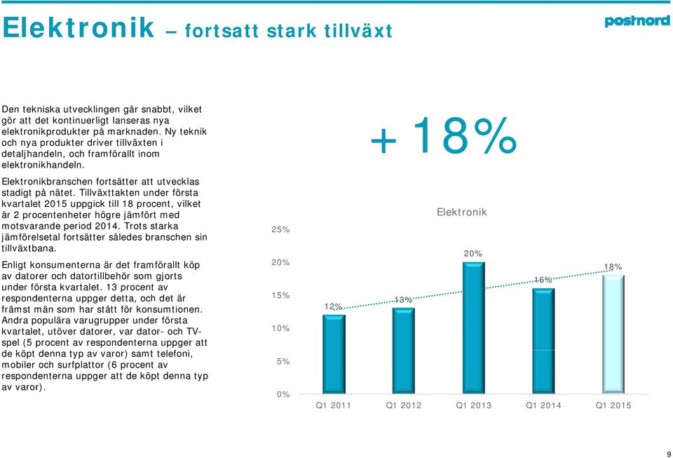 Tillväxttakten under första kvartalet 2015 uppgick till 18 procent, vilket är 2 procentenheter högre jämfört med motsvarande period 2014.