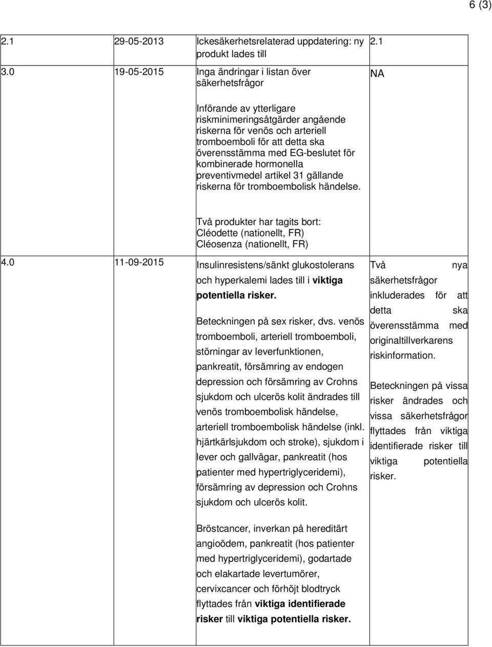 artikel 31 gällande riskerna för tromboembolisk händelse. Två produkter har tagits bort: Cléodette (nationellt, FR) Cléosenza (nationellt, FR) 4.