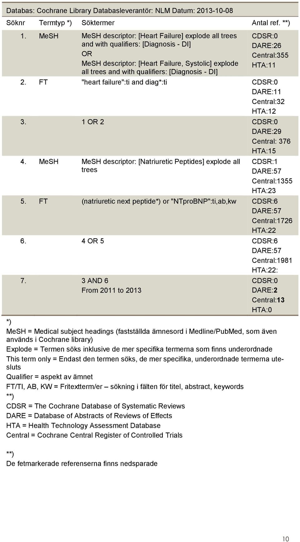 CDSR:0 DARE:26 Central:355 HTA:11 2. FT "heart failure":ti and diag*:ti CDSR:0 DARE:11 Central:32 HTA:12 3. 1 OR 2 CDSR:0 DARE:29 Central: 376 HTA:15 4.