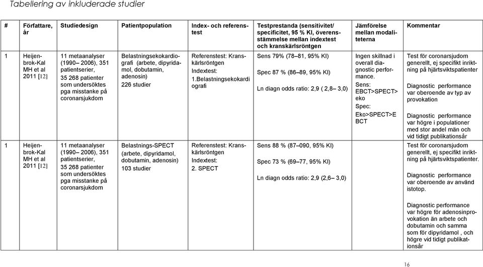 undersöktes pga misstanke på coronarsjukdom 11 metaanalyser (1990 2006), 351 patientserier, 35 268 patienter som undersöktes pga misstanke på coronarsjukdom Belastningsekokardiografi (arbete,