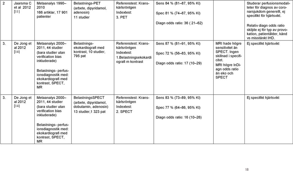 De Jong et al 2012 [14] Metaanalys 2000 2011, 44 studier (bara studier utan verification bias inkluderade) Belastnings- perfusionsdiagnostik med: ekokardiografi med kontrast, SPECT, MR