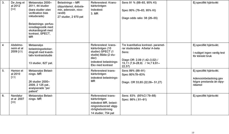 MR Sens 91 % (88 93, 95% KI) Spec 80% (76 83, 95% KI) Diagn odds ratio: 38 (26 55) Ej specifikt hjärtsvikt Belastnings- perfusionsdiagnostik med: ekokardiografi med kontrast, SPECT, MR 4 Abdelmoneim