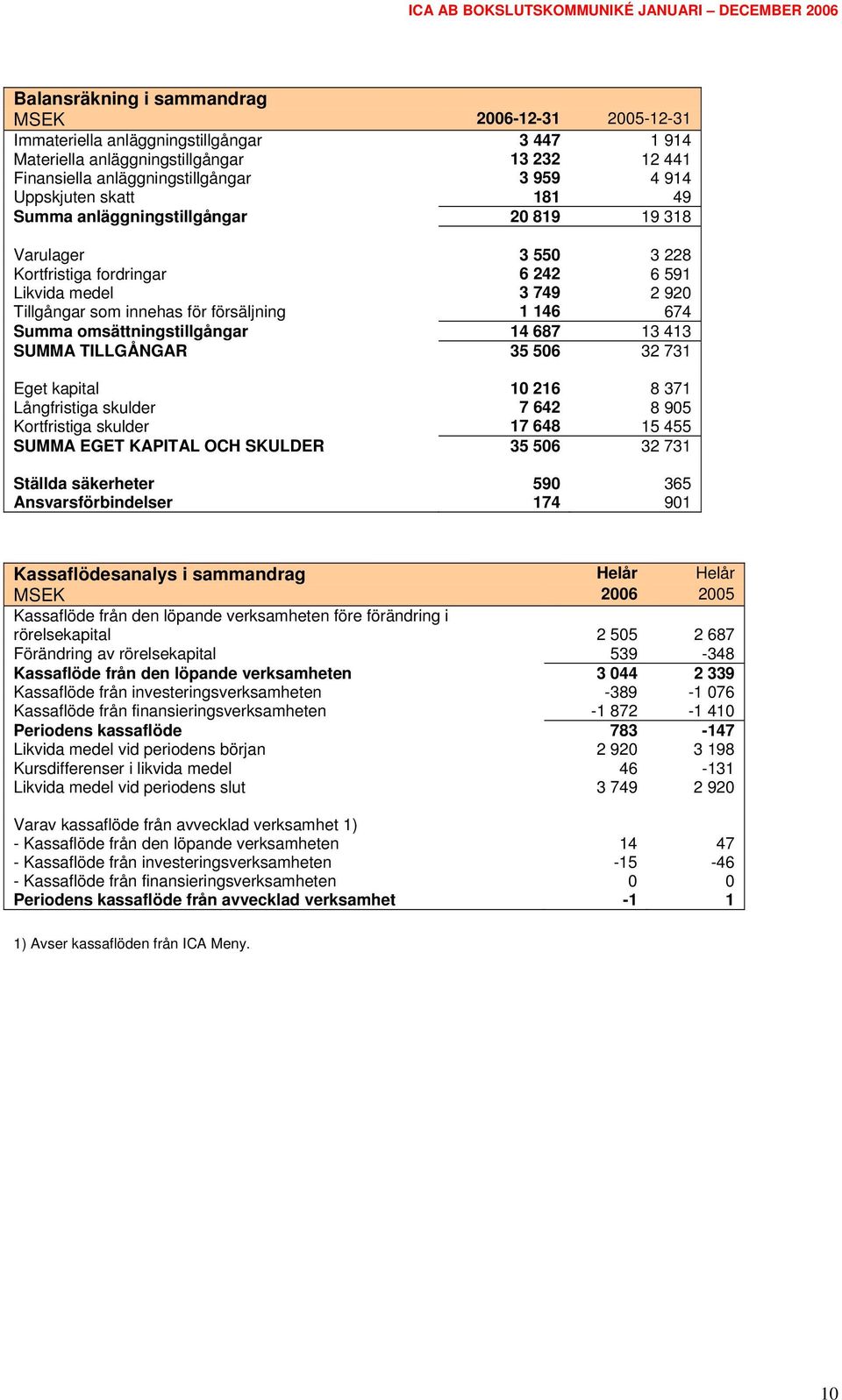 Summa omsättningstillgångar 14 687 13 413 SUMMA TILLGÅNGAR 35 506 32 731 Eget kapital 10 216 8 371 Långfristiga skulder 7 642 8 905 Kortfristiga skulder 17 648 15 455 SUMMA EGET KAPITAL OCH SKULDER