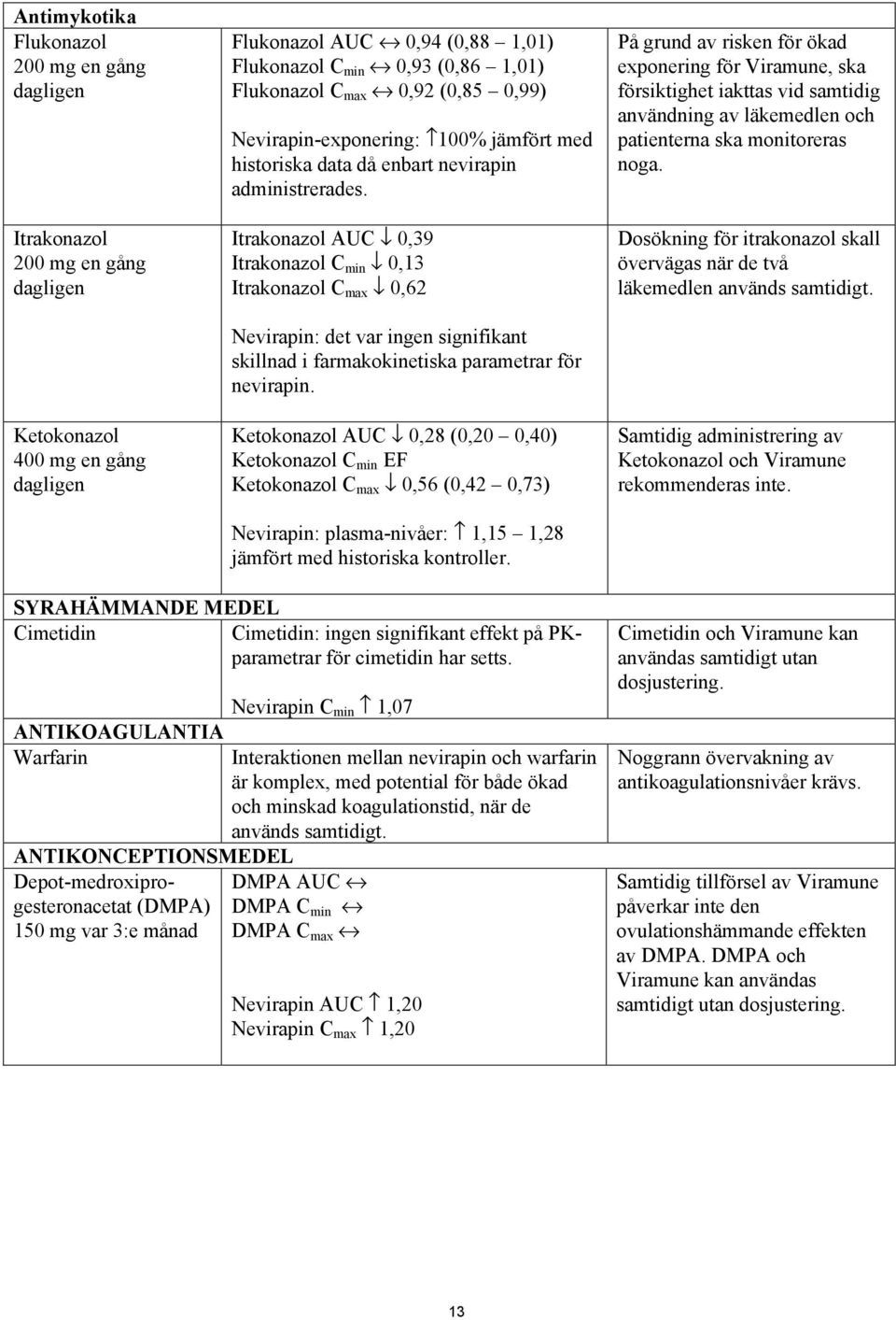 Itrakonazol AUC 0,39 Itrakonazol C min 0,13 Itrakonazol C max 0,62 Nevirapin: det var ingen signifikant skillnad i farmakokinetiska parametrar för nevirapin.