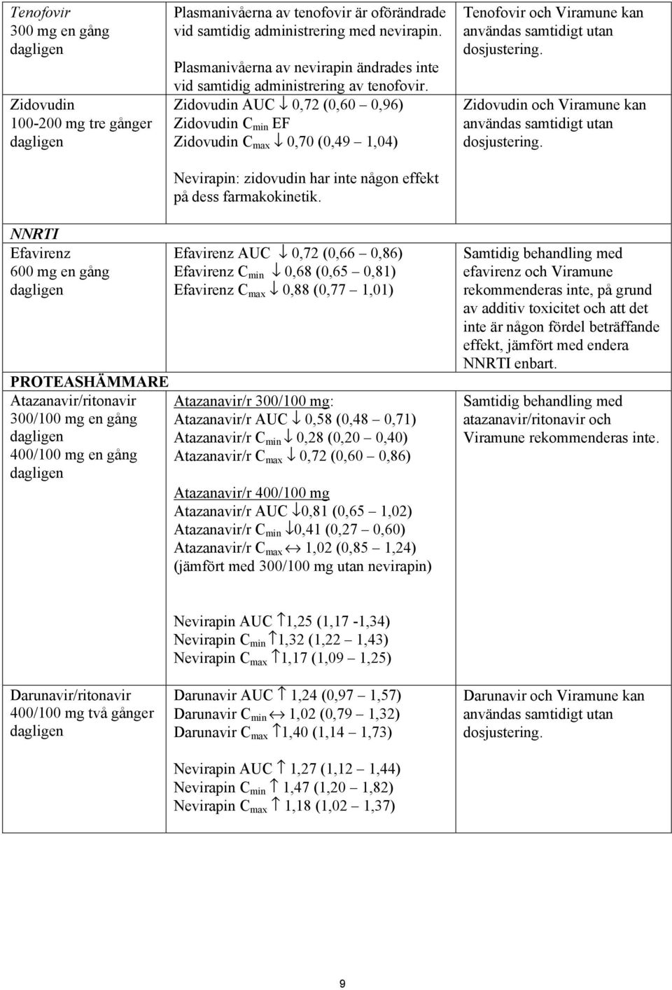 Zidovudin AUC 0,72 (0,60 0,96) Zidovudin C min EF Zidovudin C max 0,70 (0,49 1,04) Nevirapin: zidovudin har inte någon effekt på dess farmakokinetik.
