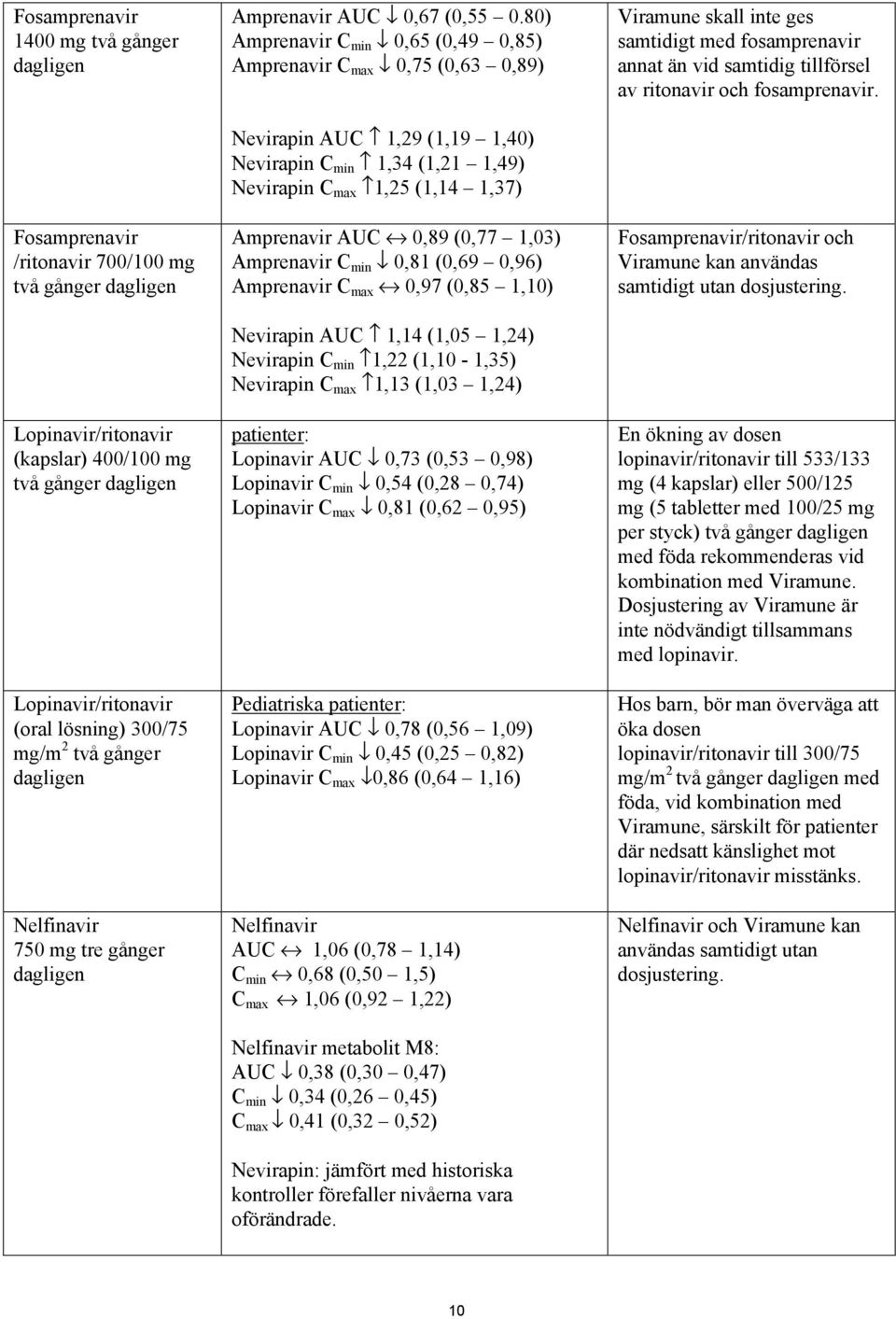 80) Amprenavir C min 0,65 (0,49 0,85) Amprenavir C max 0,75 (0,63 0,89) Nevirapin AUC 1,29 (1,19 1,40) Nevirapin C min 1,34 (1,21 1,49) Nevirapin C max 1,25 (1,14 1,37) Amprenavir AUC 0,89 (0,77