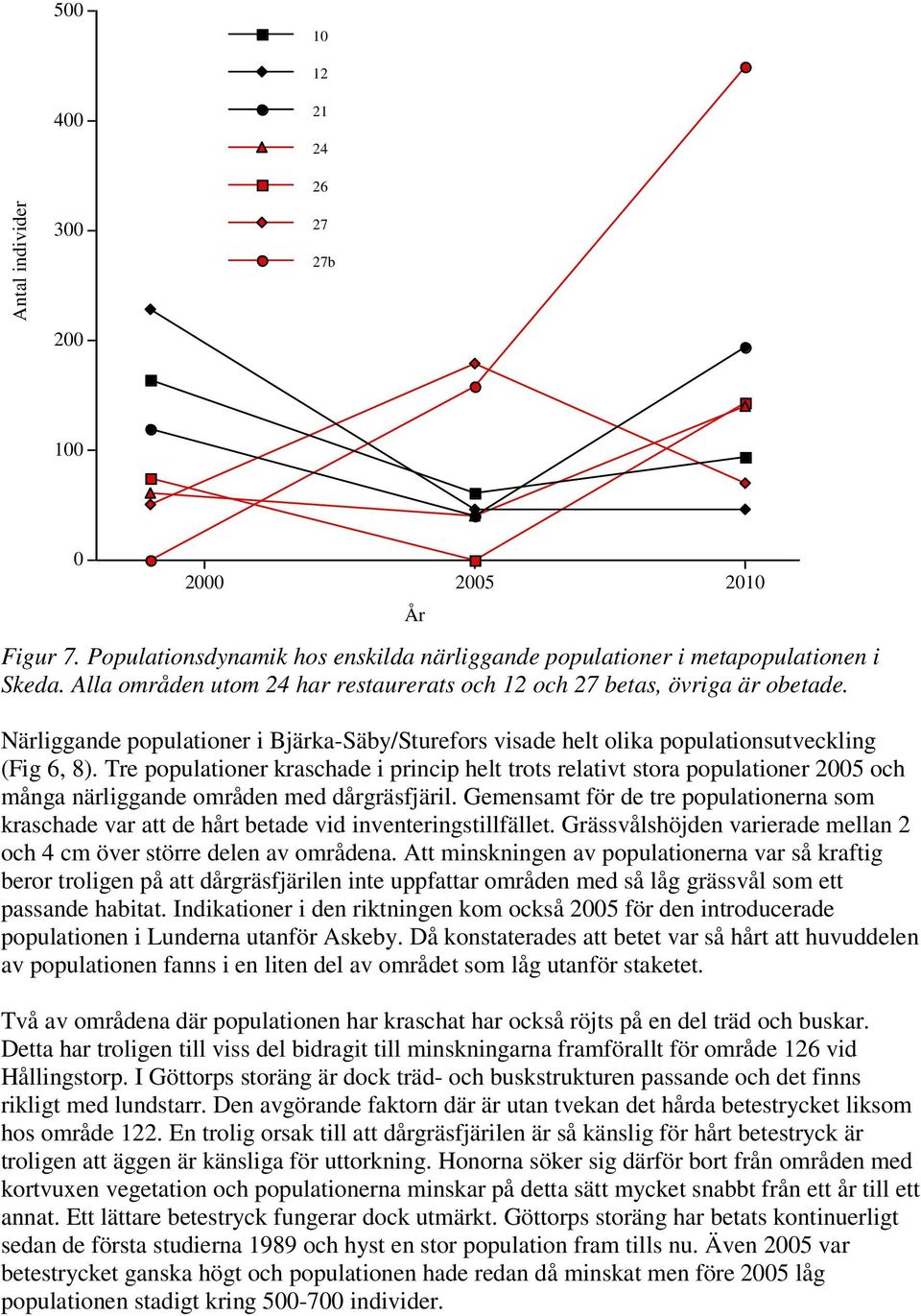 Tre populationer kraschade i princip helt trots relativt stora populationer 2005 och många närliggande områden med dårgräsfjäril.