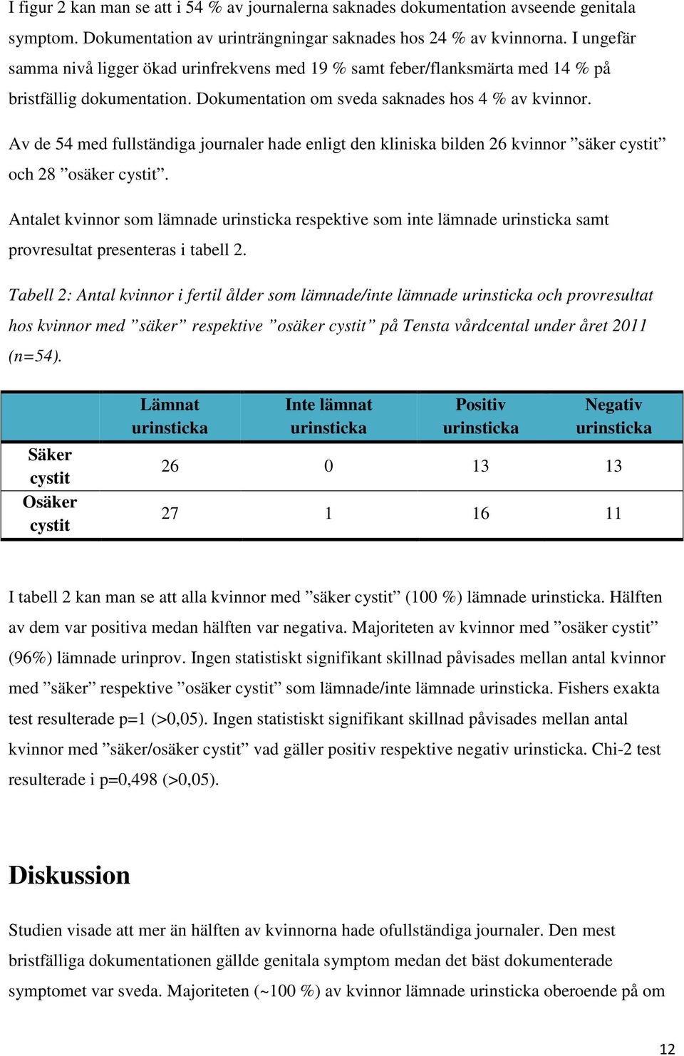 Av de 54 med fullständiga journaler hade enligt den kliniska bilden 26 kvinnor säker cystit och 28 osäker cystit.