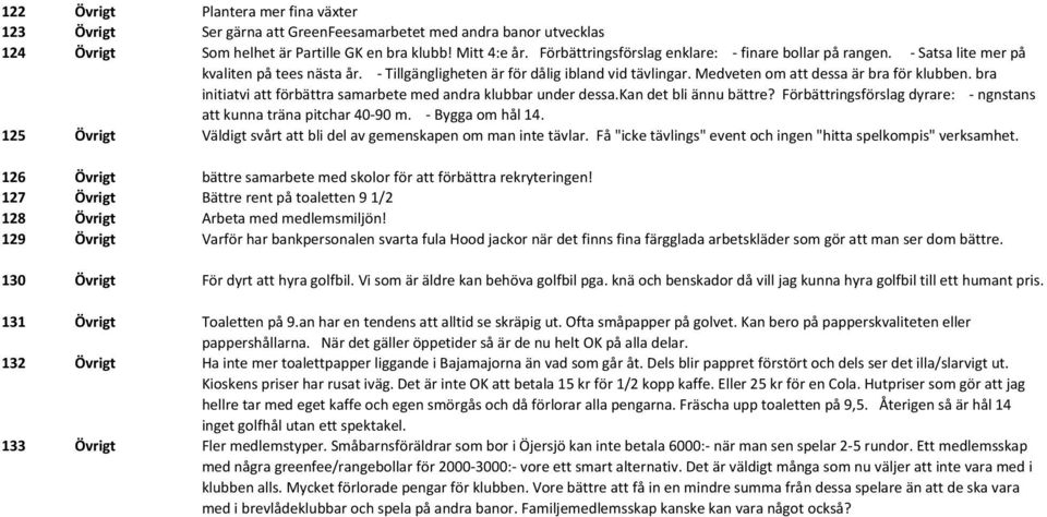 bra initiatvi att förbättra samarbete med andra klubbar under dessa.kan det bli ännu bättre? Förbättringsförslag dyrare: ngnstans att kunna träna pitchar 40 90 m. Bygga om hål 14.