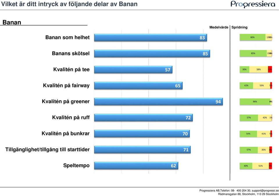 65 42% 53% 5% Kvalitén på greener 94 96% 0% 4% Kvalitén på ruff 72 57% 42% 1% Kvalitén på