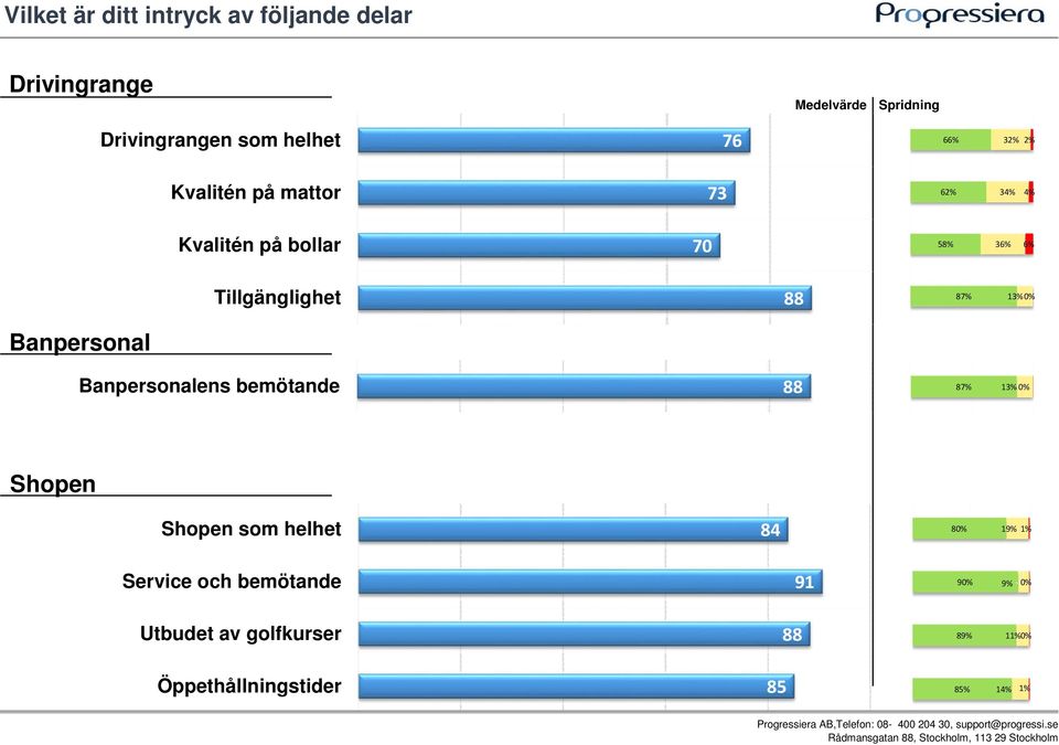 87% 13% 0% Banpersonal Banpersonalens bemötande 88 87% 13% 0% Shopen Shopen som helhet 84 80% 19% 1%
