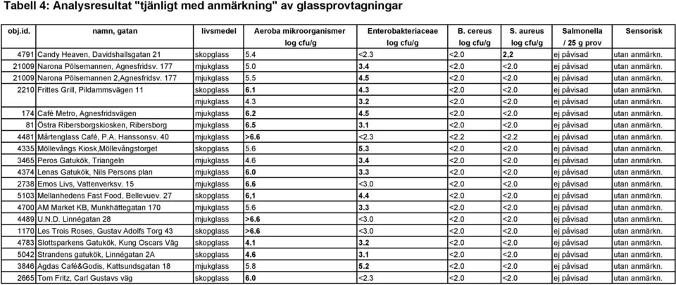 21009 Narona Pölsemannen, Agnesfridsv. 177 mjukglass 5.0 3.4 <2.0 <2.0 ej påvisad utan anmärkn. 21009 Narona Pölsemannen 2,Agnesfridsv. 177 mjukglass 5.5 4.5 <2.0 <2.0 ej påvisad utan anmärkn. 2210 Frittes Grill, Pildammsvägen 11 skopglass 6.