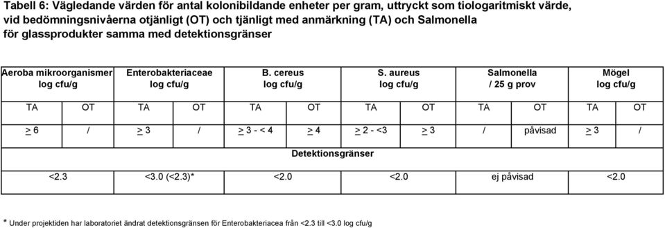 aureus Salmonella log cfu/g log cfu/g / 25 g prov Mögel log cfu/g TA OT TA OT TA OT TA OT TA OT TA OT > 6 / > 3 / > 3 - < 4 > 4 > 2 - <3 > 3 / påvisad > 3 /