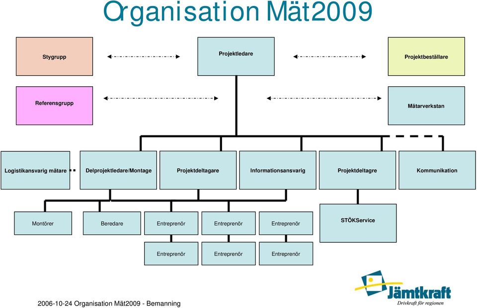 Informationsansvarig Projektdeltagre Kommunikation Montörer Beredare Entreprenör