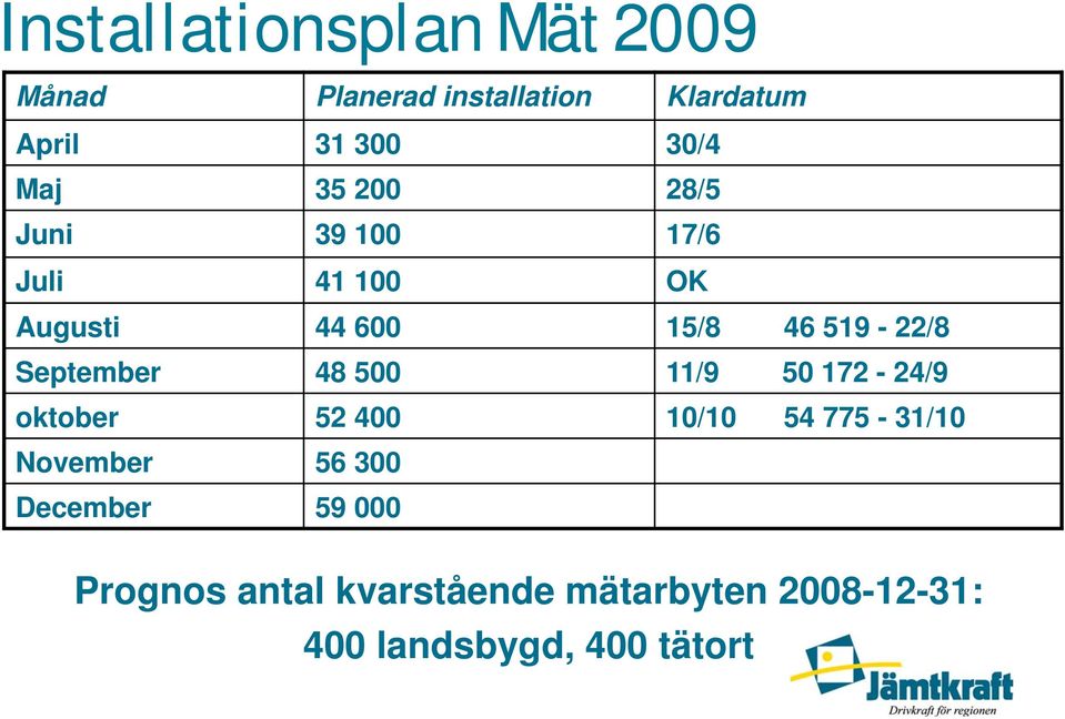 September 48 500 11/9 50 172-24/9 oktober 52 400 10/10 54 775-31/10 November 56 300