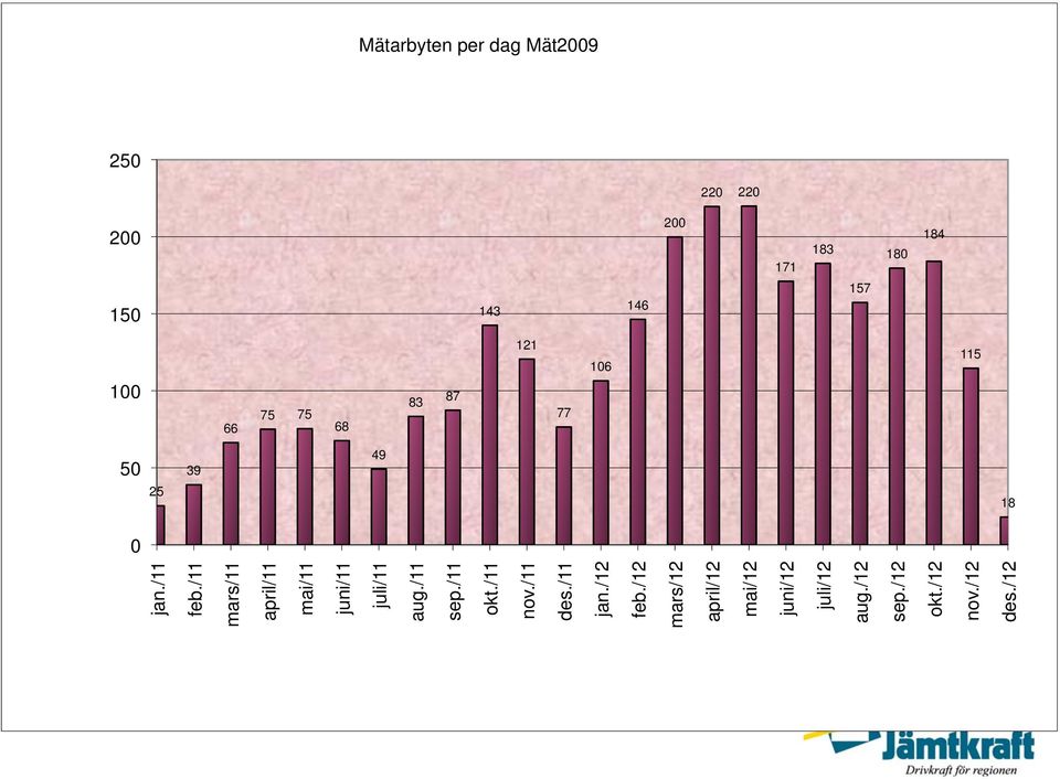 /11 mars/11 april/11 mai/11 juni/11 juli/11 aug./11 sep./11 okt./11 nov./11 des.