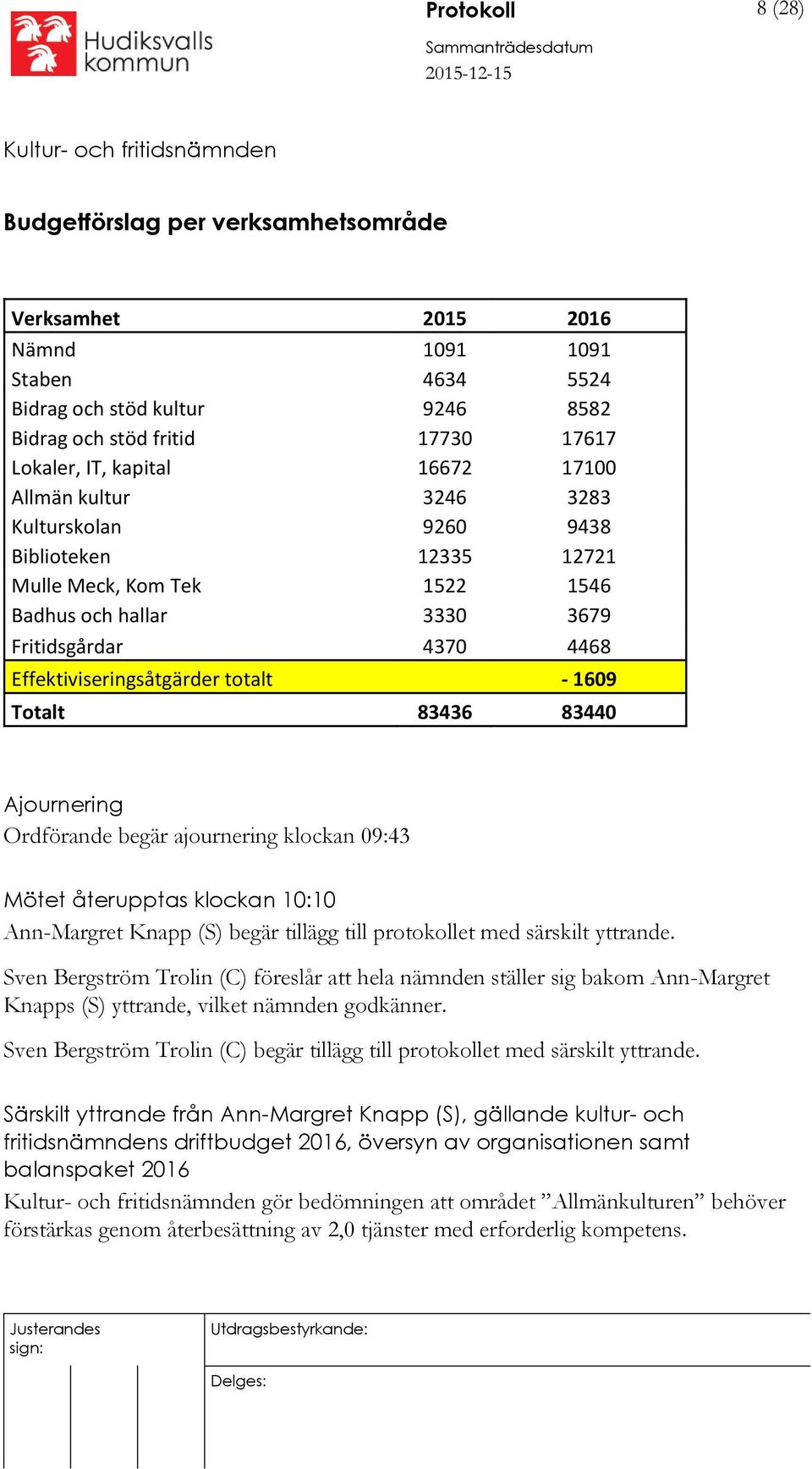 1609 Totalt 83436 83440 Ajournering Ordförande begär ajournering klockan 09:43 Mötet återupptas klockan 10:10 Ann-Margret Knapp (S) begär tillägg till protokollet med särskilt yttrande.