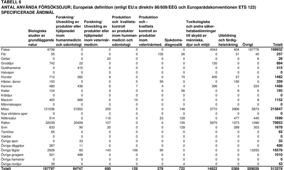 av inom hjälpmedel inom humman- produkter till skydd av Utbildning grundläggande humanmedicin inom veterinär- medicin och inom Sjukdoms- människa, och färdignatur och odontologi medicin odontologi