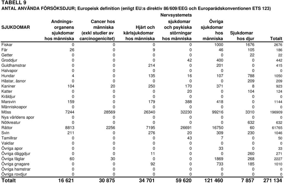 0 0 0 1000 1676 2676 Får 26 0 9 0 46 105 186 Getter 0 0 0 0 0 22 22 Groddjur 0 0 0 42 400 0 442 Guldhamstrar 0 0 214 0 201 0 415 Halvapor 0 0 0 0 0 0 0 Hundar 4 0 135 16 107 788 1050 Hästar, åsnor 0