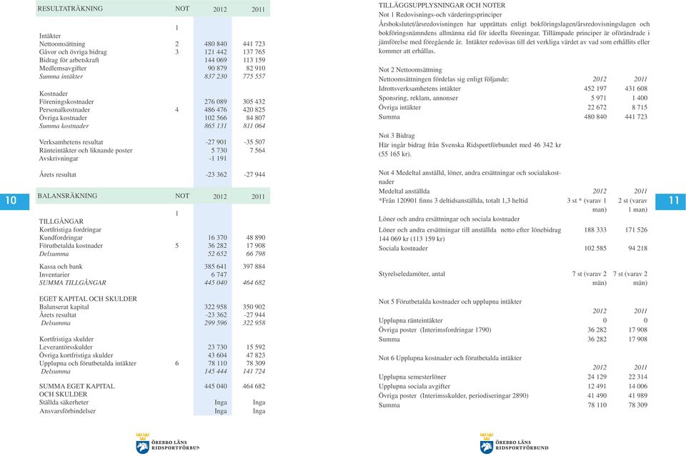 901-35 507 Ränteintäkter och liknande poster 5 730 7 564 Avskrivningar -1 191 TILLÄGGSUPPLYSNINGAR OCH NOTER Not 1 Redovisnings-och värderingsprinciper Årsbokslutet/årsredovisningen har upprättats