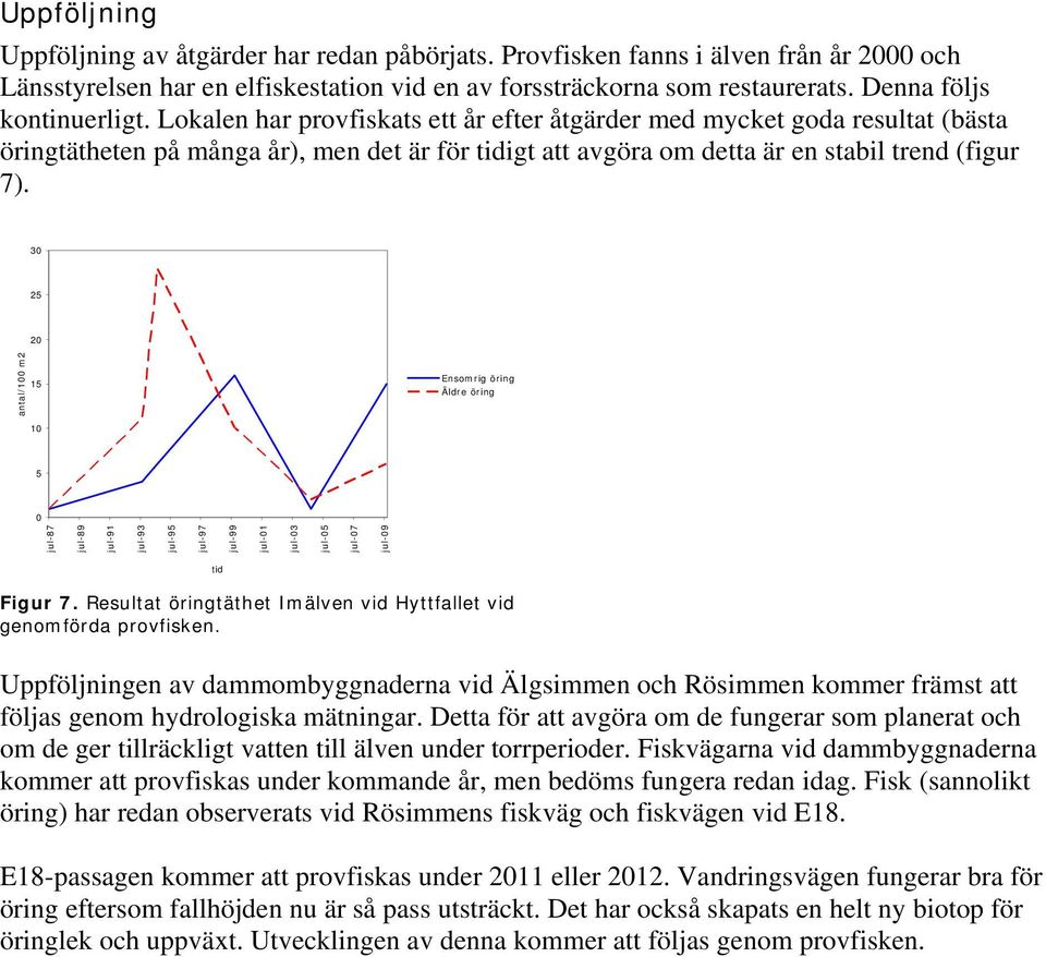 Lokalen har provfiskats ett år efter åtgärder med mycket goda resultat (bästa öringtätheten på många år), men det är för tidigt att avgöra om detta är en stabil trend (figur 7).