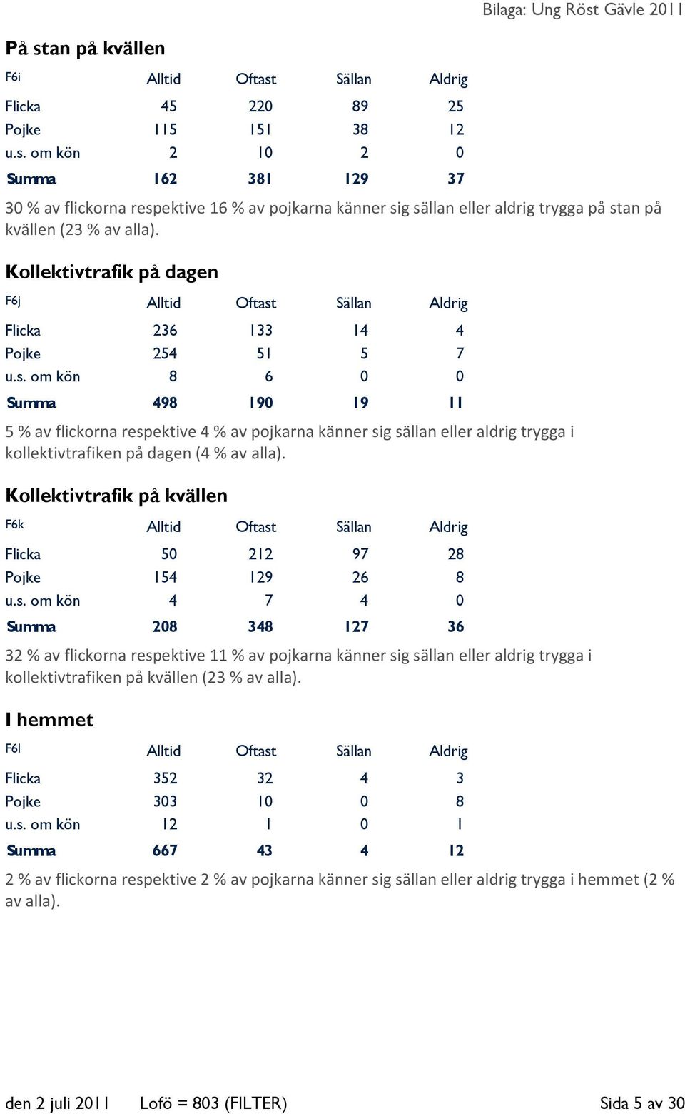 Sällan Aldrig Flicka 236 133 14 4 Pojke 254 51 5 7 u.s.