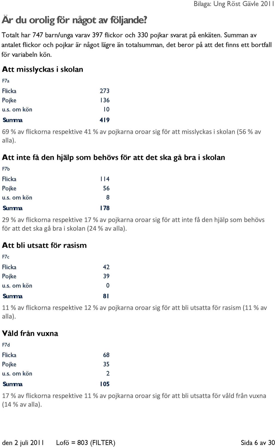 Att inte få den hjälp som behövs för att det ska gå bra i skolan F7b Flicka 114 Pojke 56 u.s. om kön 8 Summa 178 29 % av flickorna respektive 17 % av pojkarna oroar sig för att inte få den hjälp som behövs för att det ska gå bra i skolan (24 % av alla).