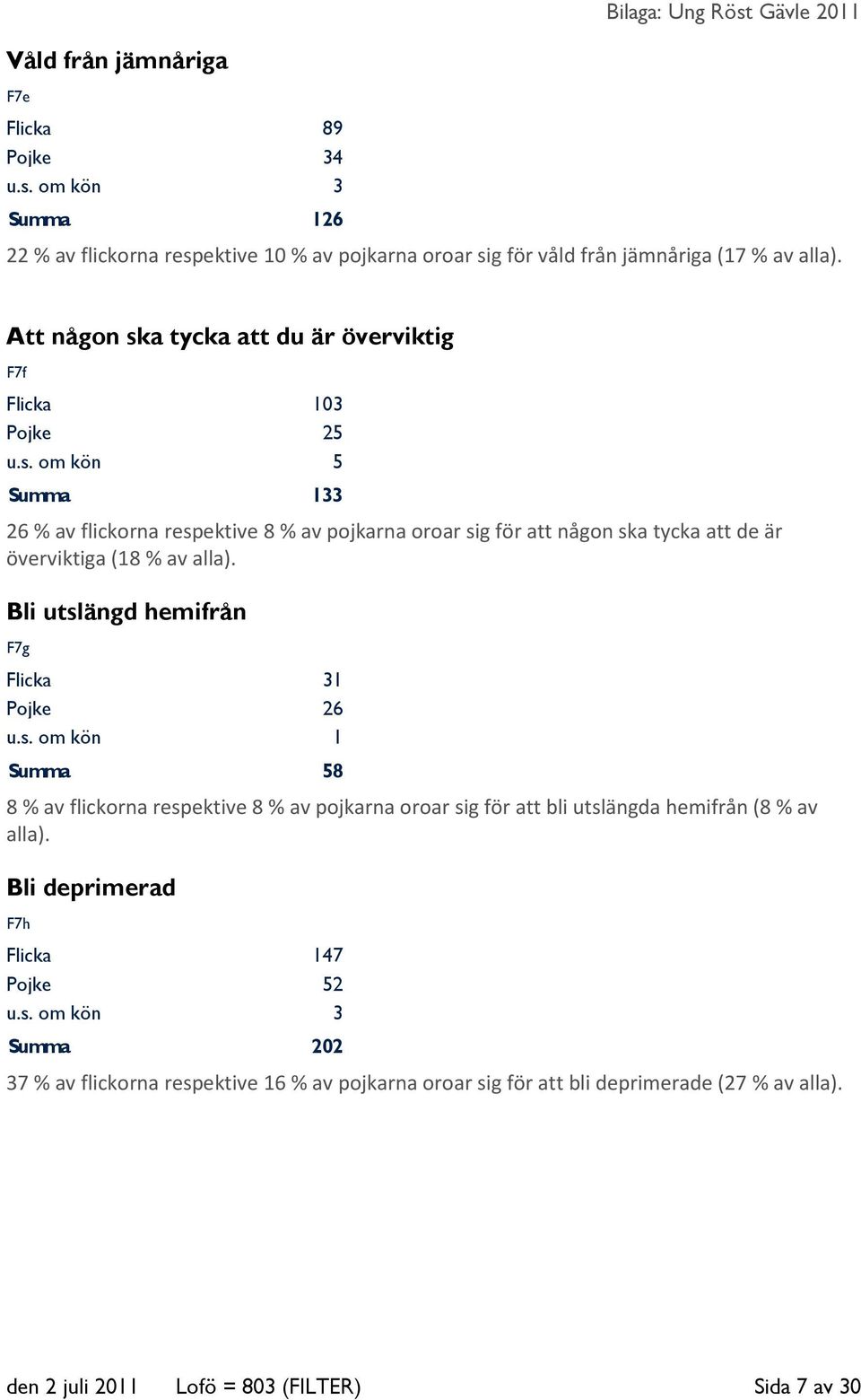 Bli utslängd hemifrån F7g Flicka 31 Pojke 26 u.s. om kön 1 Summa 58 8 % av flickorna respektive 8 % av pojkarna oroar sig för att bli utslängda hemifrån (8 % av alla).