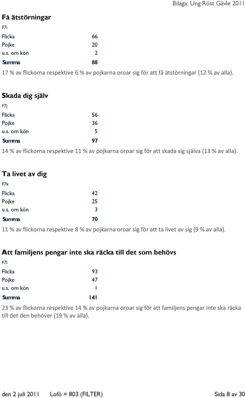 Ta livet av dig F7k Flicka 42 Pojke 25 u.s. om kön 3 Summa 70 11 % av flickorna respektive 8 % av pojkarna oroar sig för att ta livet av sig (9 % av alla).