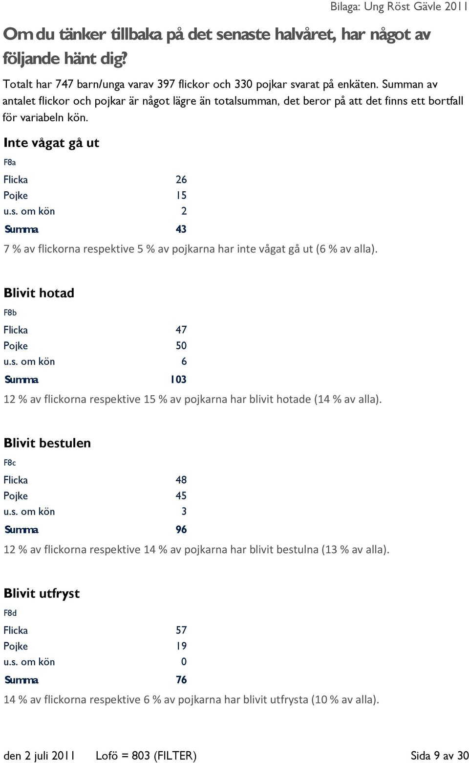 Blivit hotad F8b Flicka 47 Pojke 50 u.s. om kön 6 Summa 103 12 % av flickorna respektive 15 % av pojkarna har blivit hotade (14 % av alla). Blivit bestulen F8c Flicka 48 Pojke 45 u.s. om kön 3 Summa 96 12 % av flickorna respektive 14 % av pojkarna har blivit bestulna (13 % av alla).